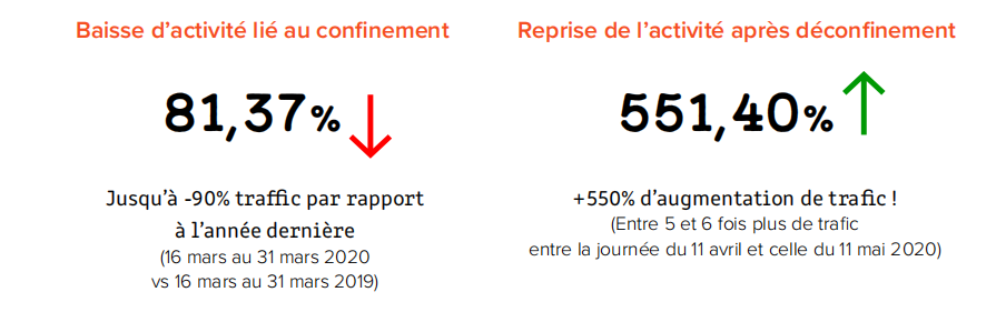 impact du covid et du déconfinement sur la location utilitaire